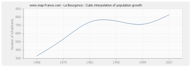 La Bourgonce : Cubic interpolation of population growth
